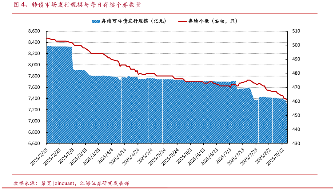 如何解释、转债市场发行规模与每日存续个券数量