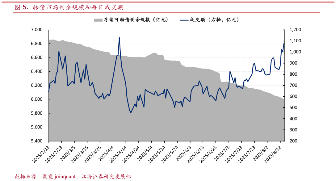 我想了解一下、转债市场剩余规模和每日成交额