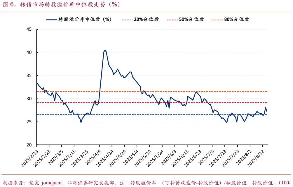 如何了解、转债市场转股溢价率中位数走势（%）