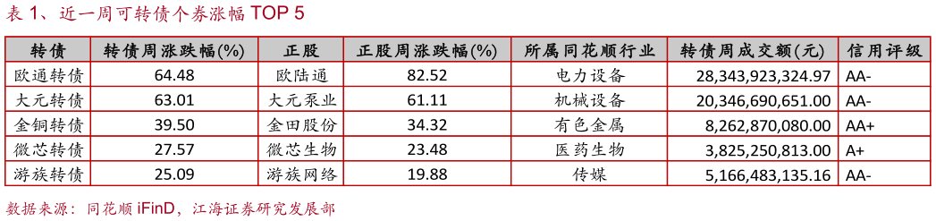 请问一下、近一周可转债个券涨幅 TOP 5