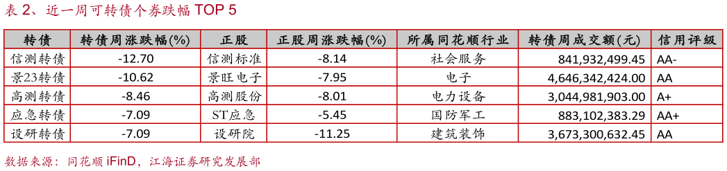 想关注一下、近一周可转债个券跌幅 TOP 5