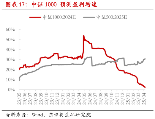 一起讨论下中证 1000 预测盈利增速