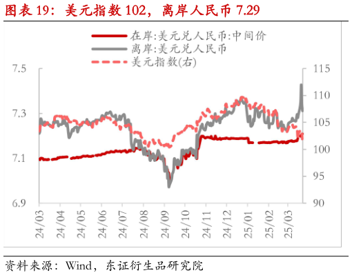 谁能回答美元指数 102，离岸人民币 7.29