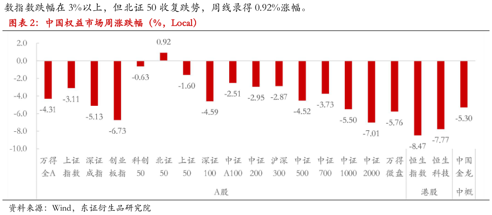 请问一下中国权益市场周涨跌幅（%，Local）