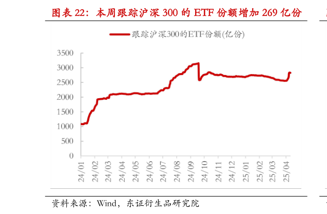 如何看待本周跟踪沪深 300 的 ETF 份额增加 269 亿份