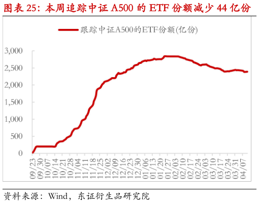 谁能回答本周追踪中证 A500 的 ETF 份额减少 44 亿份