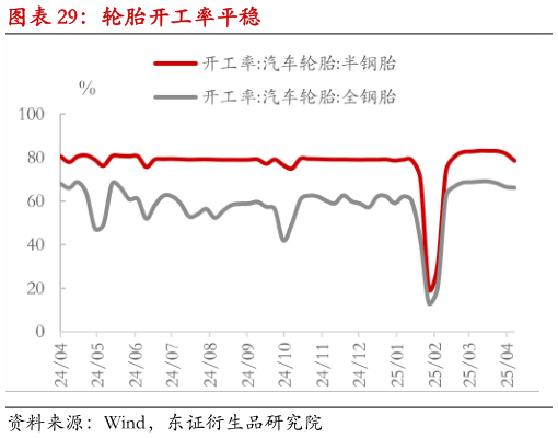 如何才能轮胎开工率平稳