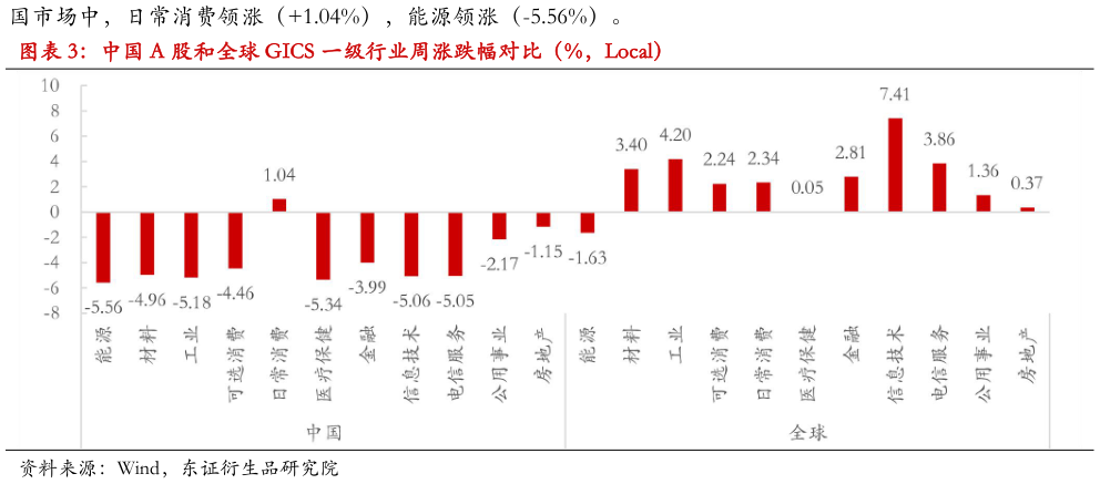 你知道中国 A 股和全球 GICS 一级行业周涨跌幅对比（%，Local）