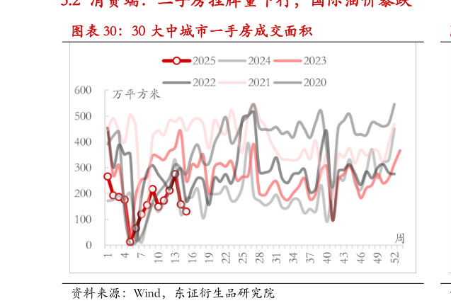 谁能回答30 大中城市一手房成交面积