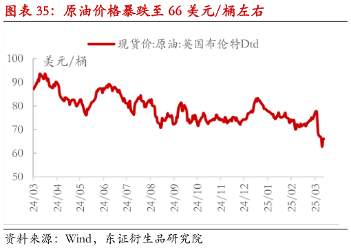 请问一下原油价格暴跌至 66 美元桶左右