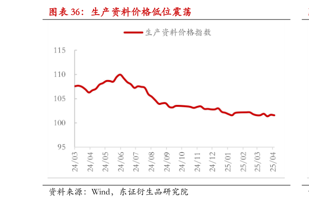 如何了解生产资料价格低位震荡
