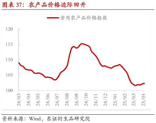 如何了解农产品价格边际回升