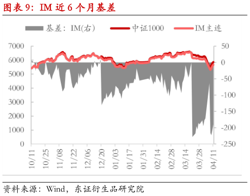 各位网友请教一下IM 近 6 个月基差