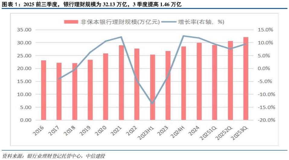 如何看待2025 前三季度，银行理财规模为 32.13 万亿，3 季度提高 1.46 万亿
