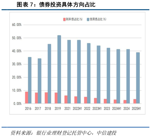 怎样理解债券投资具体方向占比