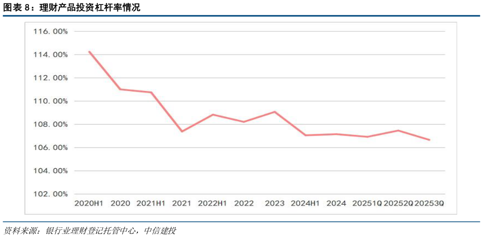 谁能回答理财产品投资杠杆率情况