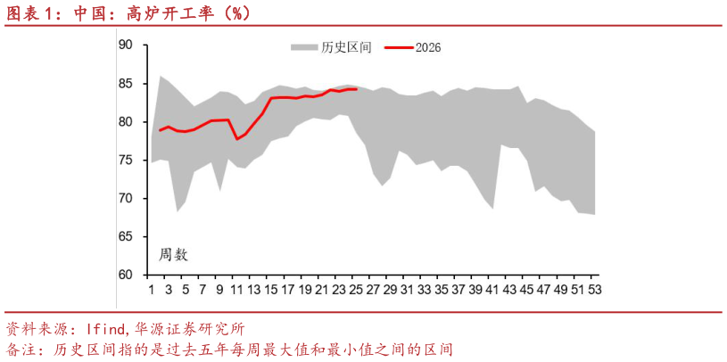 请问一下中国：高炉开工率（%）