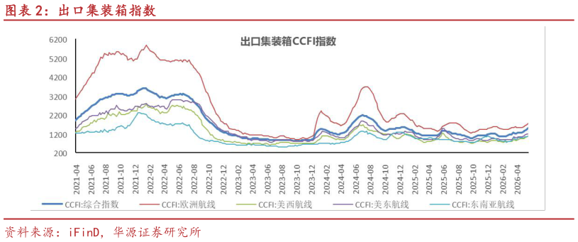 咨询大家出口集装箱指数