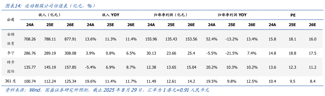 一起讨论下运动鞋服公司估值表（亿元，%）