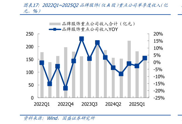 怎样理解2022Q12025Q2品牌服饰（仅A股）重点公司单季度收入（亿