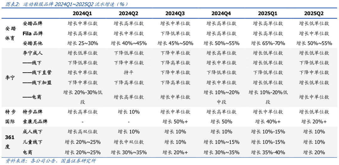 如何解释运动鞋服品牌2024Q12025Q2流水增速（%）