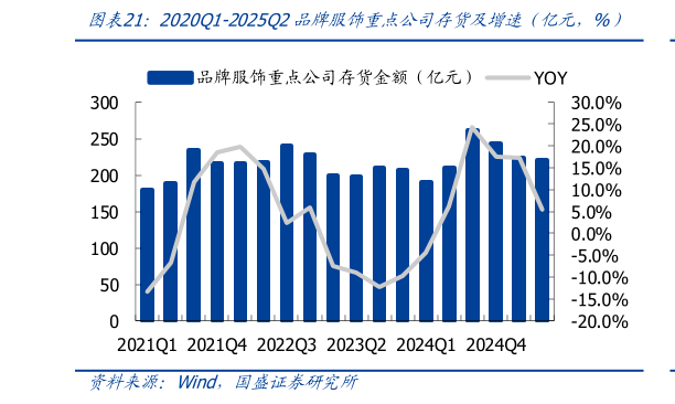 我想了解一下2020Q1-2025Q2品牌服饰重点公司存货及增速（亿元，%）