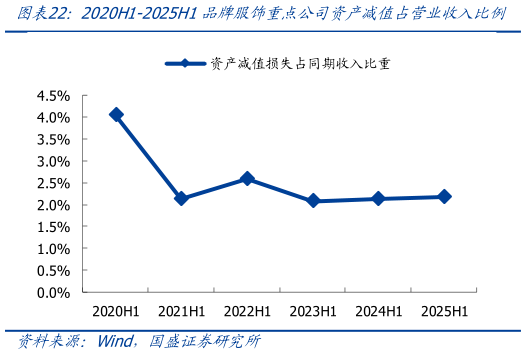 各位网友请教一下2020H1-2025H1品牌服饰重点公司资产减值占营业收入比例