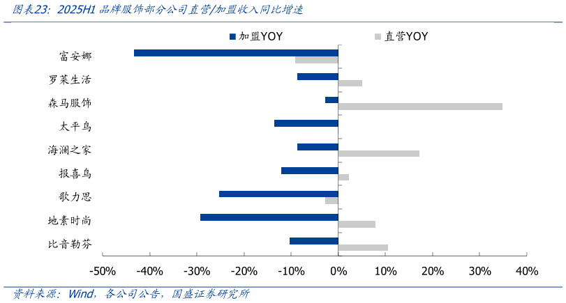 咨询大家2025H1品牌服饰部分公司直营加盟收入同比增速