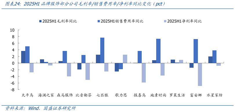 如何了解2025H1品牌服饰部分公司毛利率销售费用率净利率同比变化（pct）