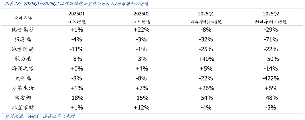 我想了解一下2025Q12025Q2品牌服饰部分重点公司收入归母净利润增速?