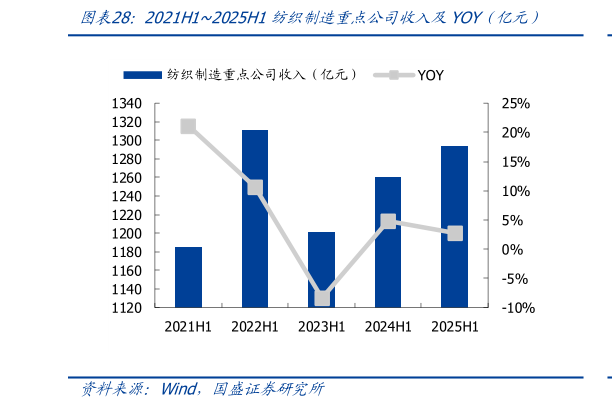 你知道2021H12025H1纺织制造重点公司收入及YOY(亿元)?