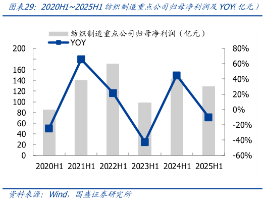 如何才能2020H12025H1纺织制造重点公司归母净利润及YOY（（亿元）