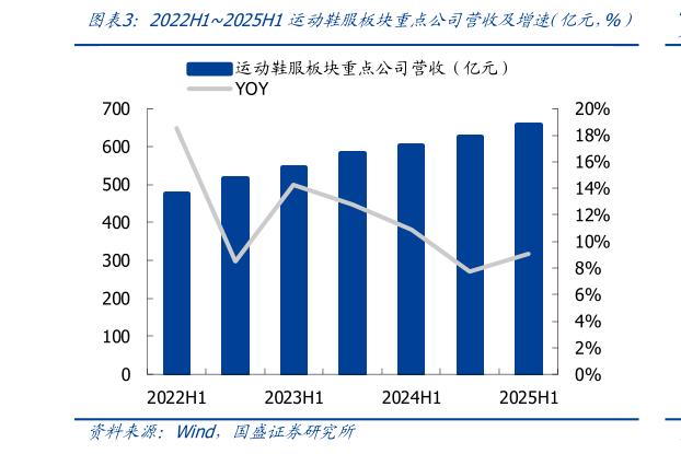 我想了解一下2022H12025H1运动鞋服板块重点公司营收及增速（亿元，%）?