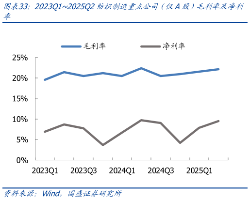 请问一下2023Q12025Q2纺织制造重点公司（（仅A股）毛利率及净利