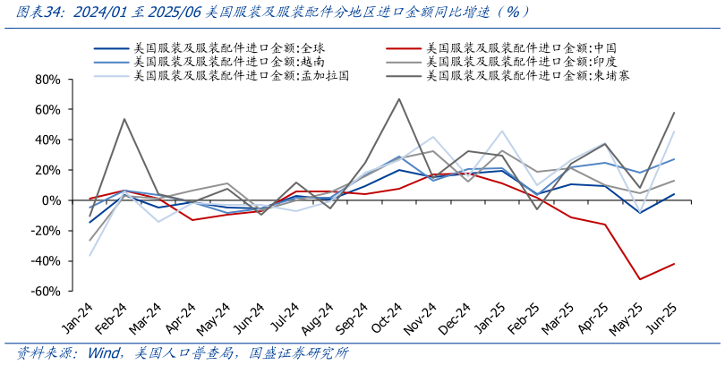 各位网友请教一下202401至202506美国服装及服装配件分地区进口金额同比增速（%）