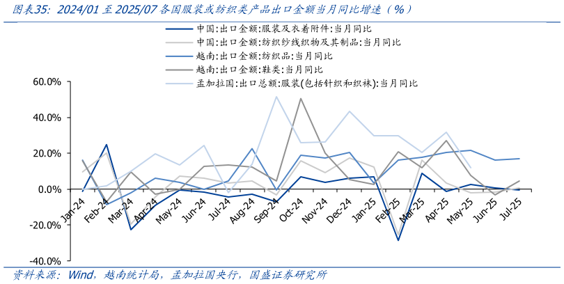 咨询下各位202401至202507各国服装或纺织类产品出口金额当月同比增速(%)?