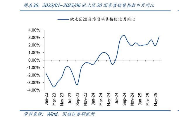 如何看待202301202506欧元区20国零售销售指数当月同比