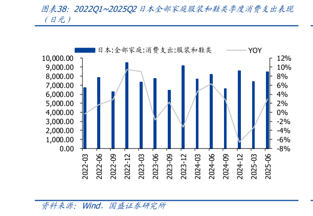 如何了解2022Q12025Q2日本全部家庭服装和鞋类季度消费支出表现