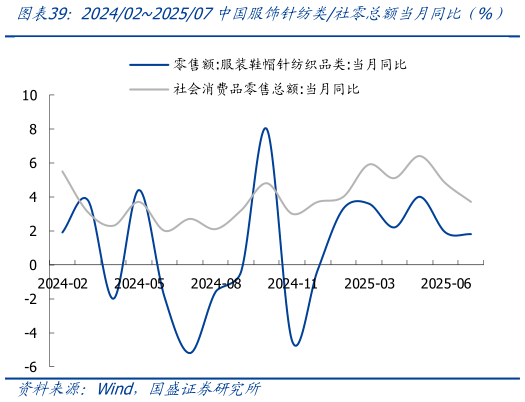 想问下各位网友202402202507中国服饰针纺类社零总额当月同比(%)?