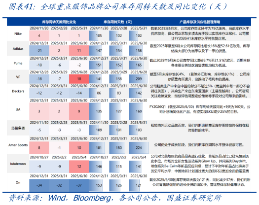 如何了解全球重点服饰品牌公司库存周转天数及同比变化（天）
