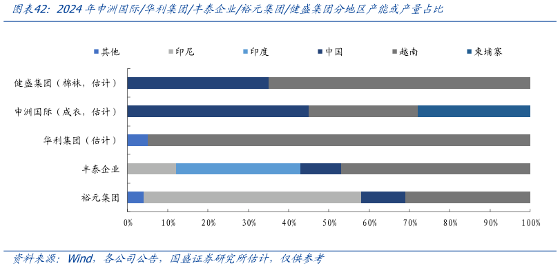 咨询大家2024年申洲国际华利集团丰泰企业裕元集团健盛集团分地区产能或产量占比