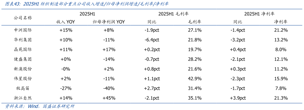 如何了解2025H1纺织制造部分重点公司收入增速归母净利润增速毛利率净利率