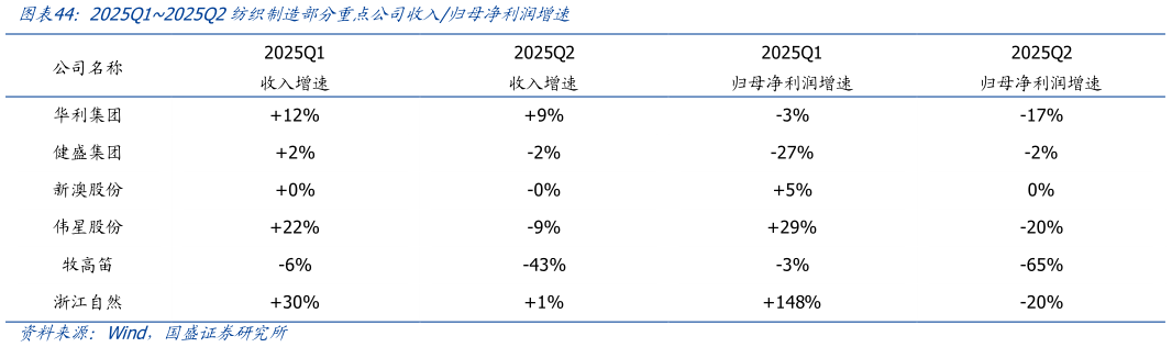 你知道2025Q12025Q2纺织制造部分重点公司收入归母净利润增速?