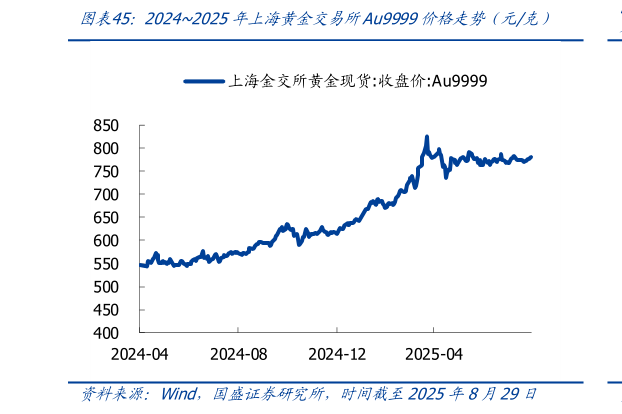 咨询下各位20242025年上海黄金交易所Au9999价格走势(元克)?
