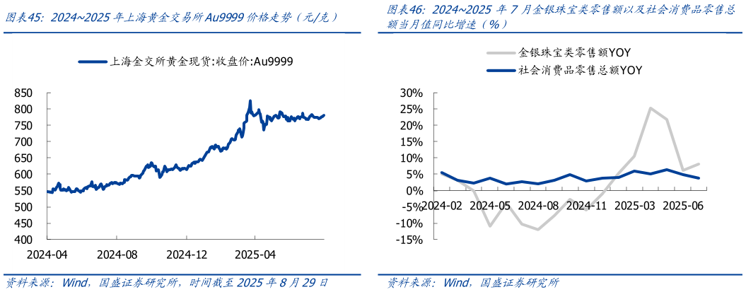 咨询下各位20242025年7月金银珠宝类零售额以及社会消费品零售总?