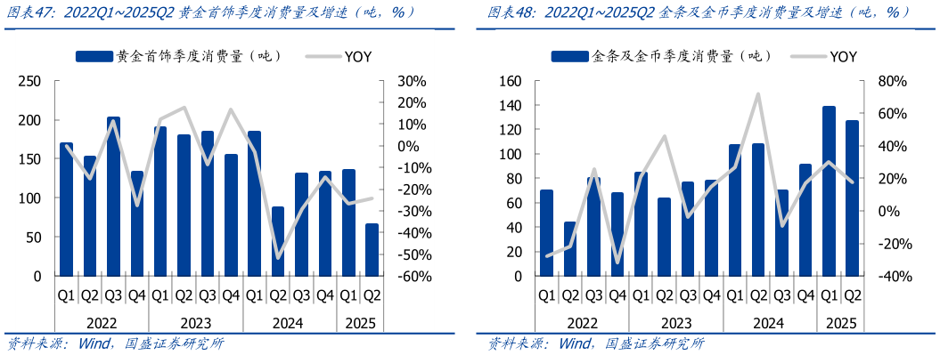如何了解2022Q12025Q2黄金首饰季度消费量及增速（吨，%）