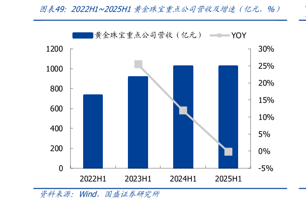 如何解释2022H12025H1黄金珠宝重点公司营收及增速（亿元，%）