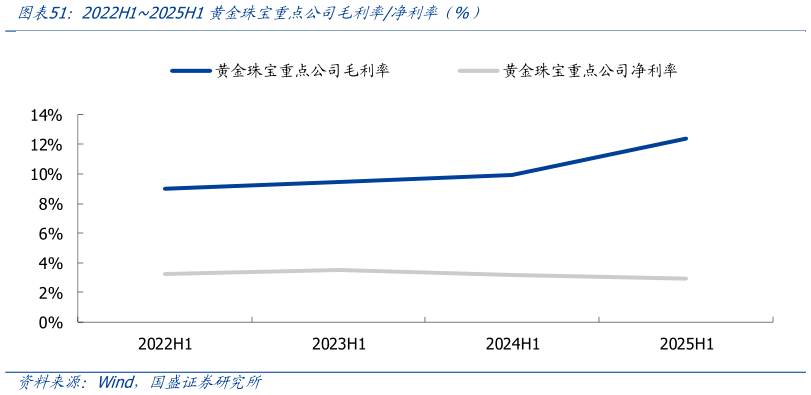 怎样理解2022H12025H1黄金珠宝重点公司毛利率净利率（%）