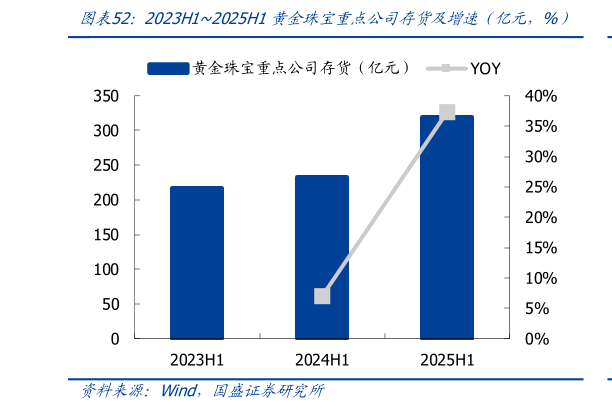 咨询下各位2023H12025H1黄金珠宝重点公司存货及增速（亿元，%）