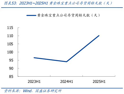 想关注一下2023H12025H1黄金珠宝重点公司存货周转天数（天）